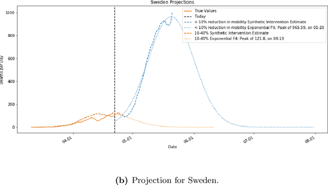 Figure 4 for Two Burning Questions on COVID-19: Did shutting down the economy help? Can we  reopen the economy without risking the second wave?