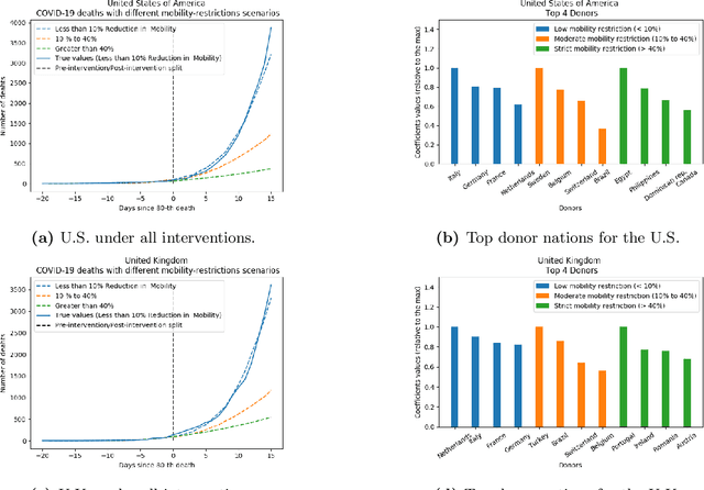 Figure 1 for Two Burning Questions on COVID-19: Did shutting down the economy help? Can we  reopen the economy without risking the second wave?