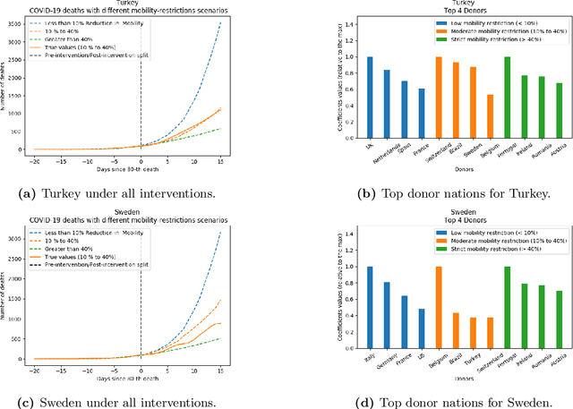 Figure 2 for Two Burning Questions on COVID-19: Did shutting down the economy help? Can we  reopen the economy without risking the second wave?