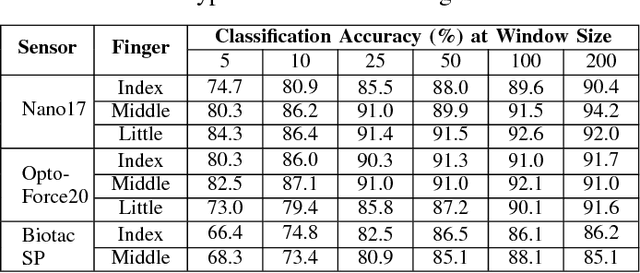 Figure 3 for Slip Detection: Analysis and Calibration of Univariate Tactile Signals