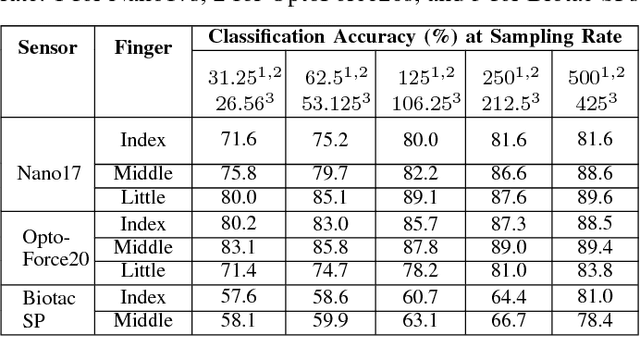 Figure 4 for Slip Detection: Analysis and Calibration of Univariate Tactile Signals