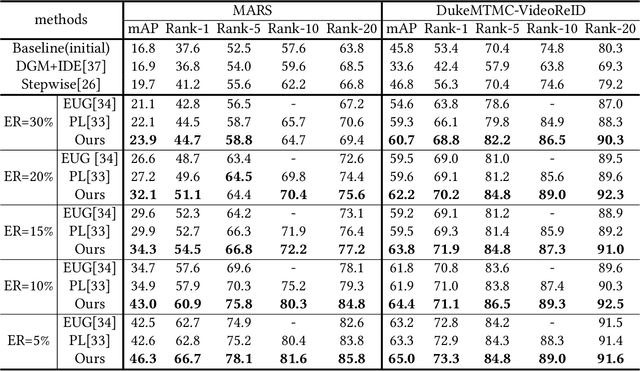 Figure 4 for Self-Paced Uncertainty Estimation for One-shot Person Re-Identification
