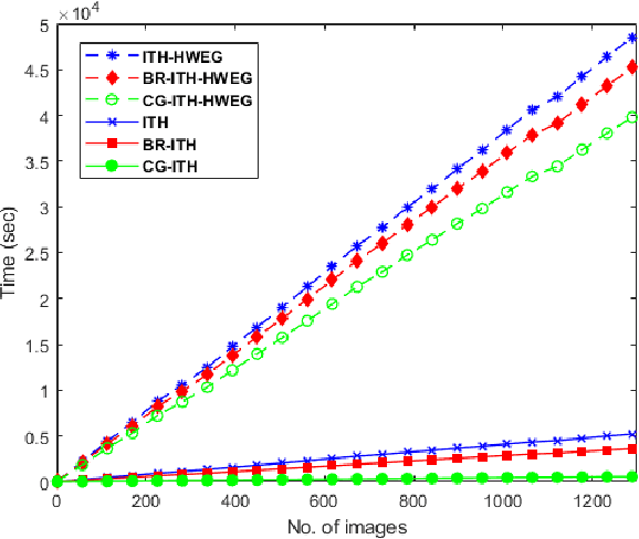 Figure 2 for Block Randomized Optimization for Adaptive Hypergraph Learning
