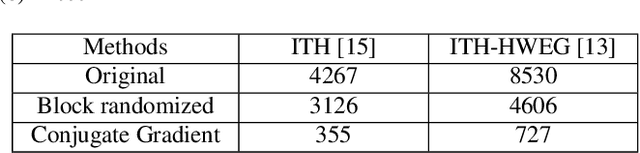 Figure 3 for Block Randomized Optimization for Adaptive Hypergraph Learning