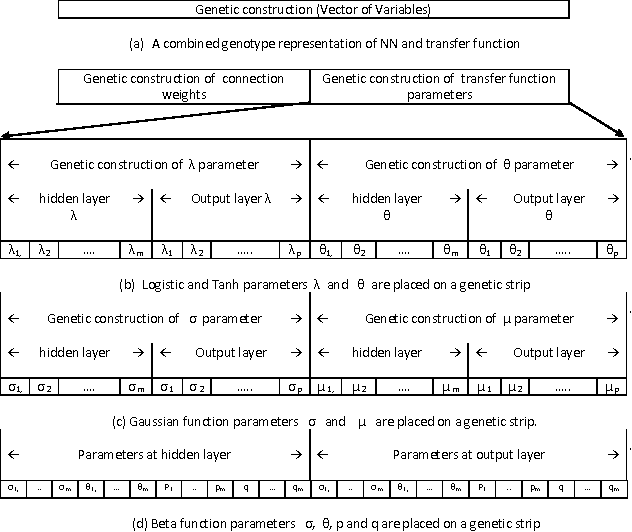 Figure 2 for Simultaneous Optimization of Neural Network Weights and Active Nodes using Metaheuristics