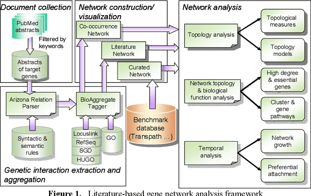 Figure 2 for Global Mapping of Gene/Protein Interactions in PubMed Abstracts: A Framework and an Experiment with P53 Interactions