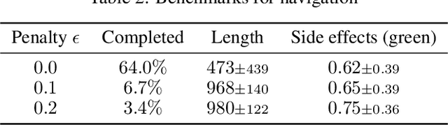 Figure 4 for SafeLife 1.0: Exploring Side Effects in Complex Environments