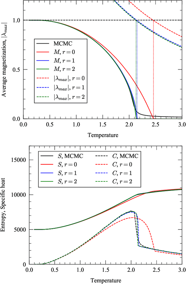 Figure 2 for Message passing for probabilistic models on networks with loops