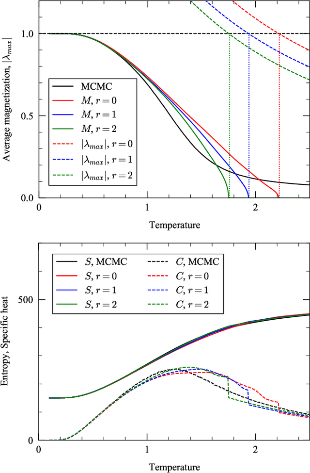 Figure 3 for Message passing for probabilistic models on networks with loops