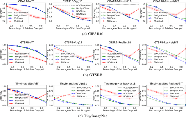 Figure 4 for Defending Backdoor Attacks on Vision Transformer via Patch Processing