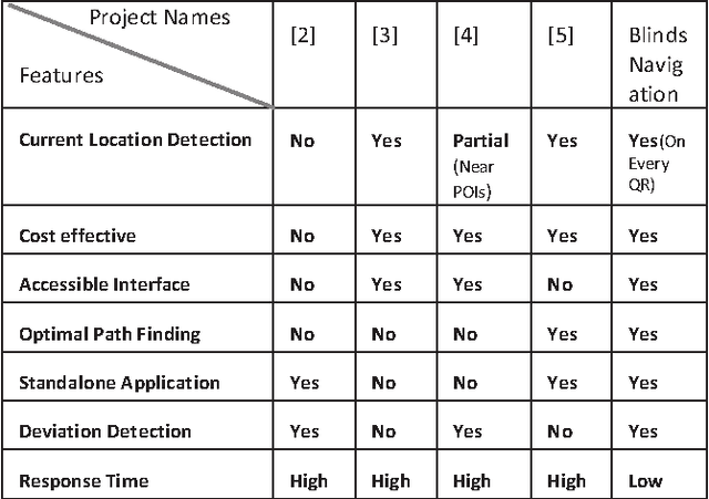 Figure 4 for An Efficient Indoor Navigation Technique To Find Optimal Route For Blinds Using QR Codes