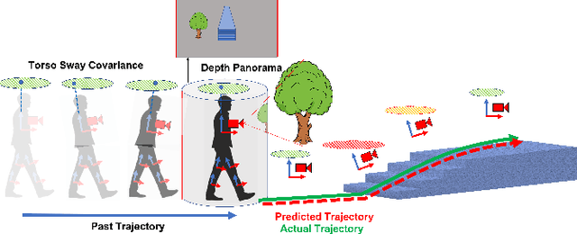 Figure 1 for Trajectory and Sway Prediction Towards Fall Prevention