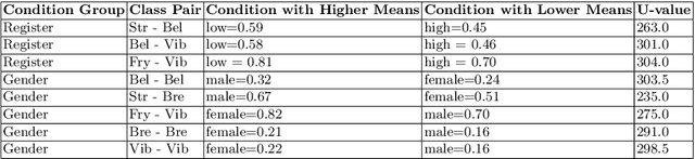 Figure 3 for An Exploratory Study on Perceptual Spaces of the Singing Voice