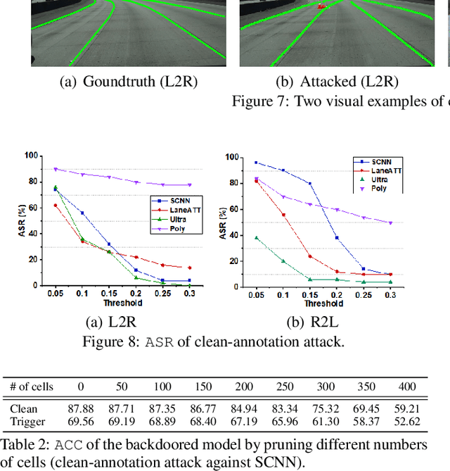 Figure 4 for Clean-Annotation Backdoor Attack against Lane Detection Systems in the Wild