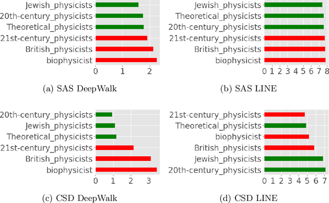 Figure 4 for Finding Interpretable Concept Spaces in Node Embeddings using Knowledge Bases