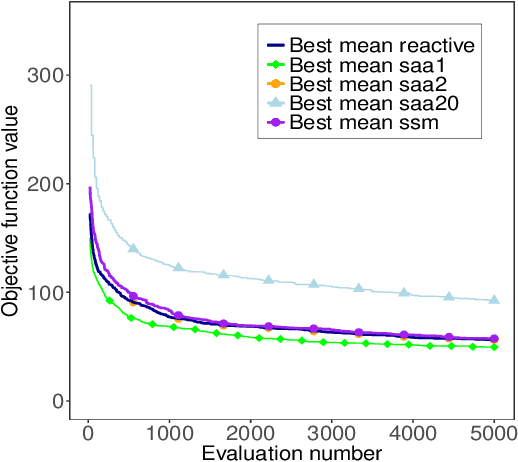 Figure 1 for Reactive Sample Size for Heuristic Search in Simulation-based Optimization