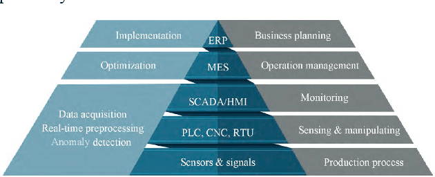Figure 1 for AI-based Modeling and Data-driven Evaluation for Smart Manufacturing Processes