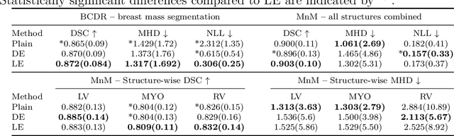 Figure 2 for Layer Ensembles: A Single-Pass Uncertainty Estimation in Deep Learning for Segmentation
