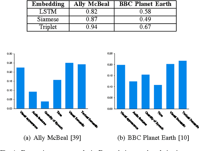 Figure 4 for Recognizing and Presenting the Storytelling Video Structure with Deep Multimodal Networks