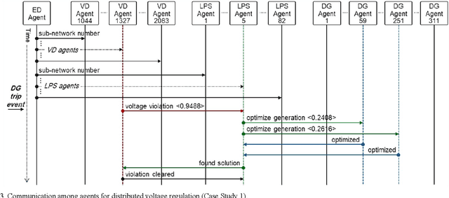 Figure 3 for A self-organizing multi-agent system for distributed voltage regulation