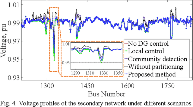 Figure 4 for A self-organizing multi-agent system for distributed voltage regulation