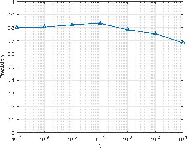 Figure 2 for Output Constraint Transfer for Kernelized Correlation Filter in Tracking