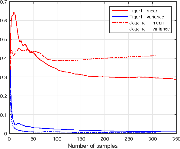 Figure 4 for Output Constraint Transfer for Kernelized Correlation Filter in Tracking