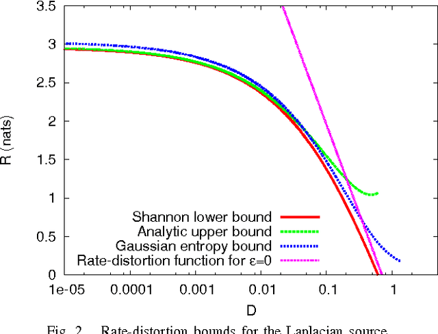Figure 1 for Rate-Distortion Bounds for an Epsilon-Insensitive Distortion Measure