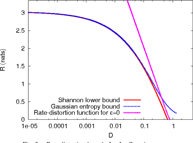 Figure 2 for Rate-Distortion Bounds for an Epsilon-Insensitive Distortion Measure