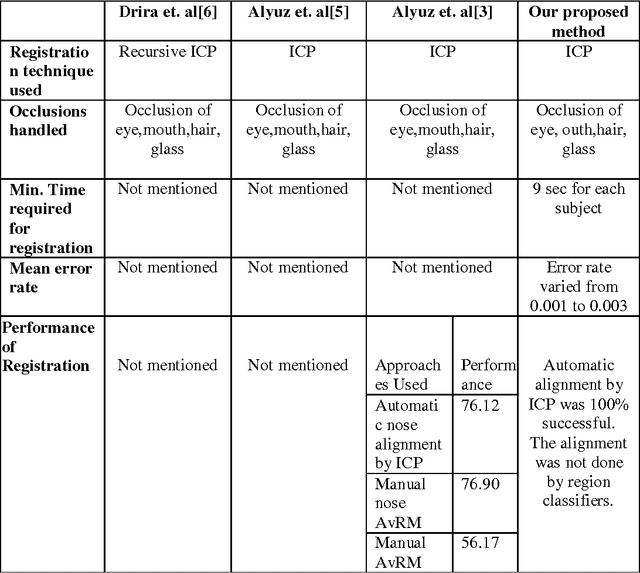 Figure 4 for Robust 3D face recognition in presence of pose and partial occlusions or missing parts