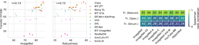 Figure 3 for On Robustness and Transferability of Convolutional Neural Networks