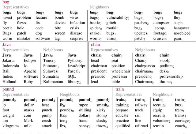 Figure 1 for Large Scale Substitution-based Word Sense Induction