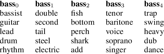 Figure 2 for Large Scale Substitution-based Word Sense Induction
