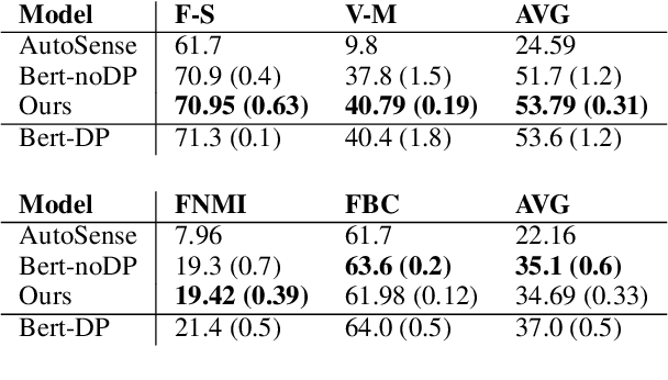 Figure 4 for Large Scale Substitution-based Word Sense Induction