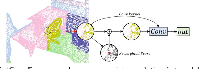 Figure 3 for PointConvFormer: Revenge of the Point-based Convolution