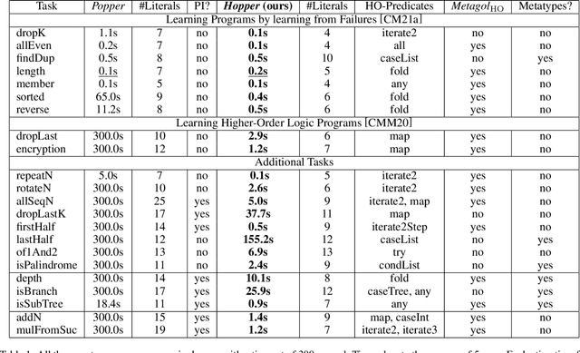 Figure 2 for Learning Higher-Order Programs without Meta-Interpretive Learning