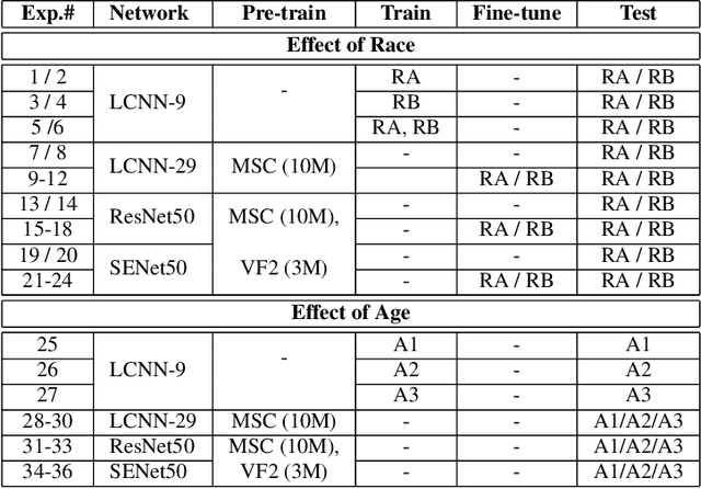 Figure 2 for Deep Learning for Face Recognition: Pride or Prejudiced?
