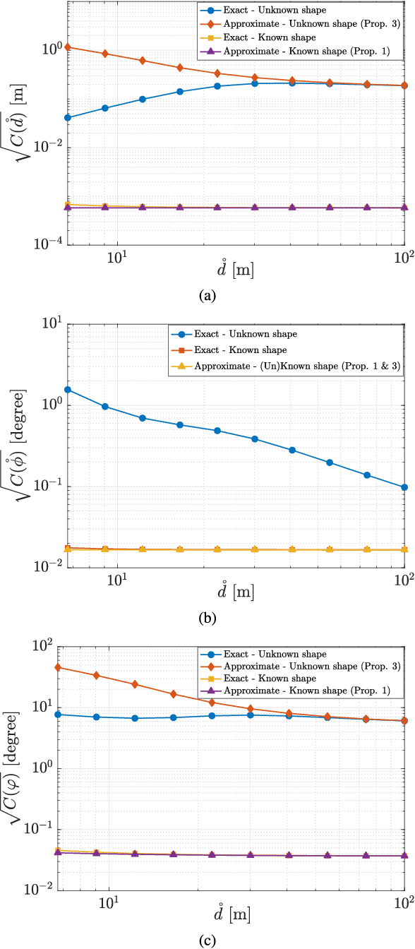 Figure 2 for Cramér-Rao Bound Analysis of Radars for Extended Vehicular Targets with Known and Unknown Shape