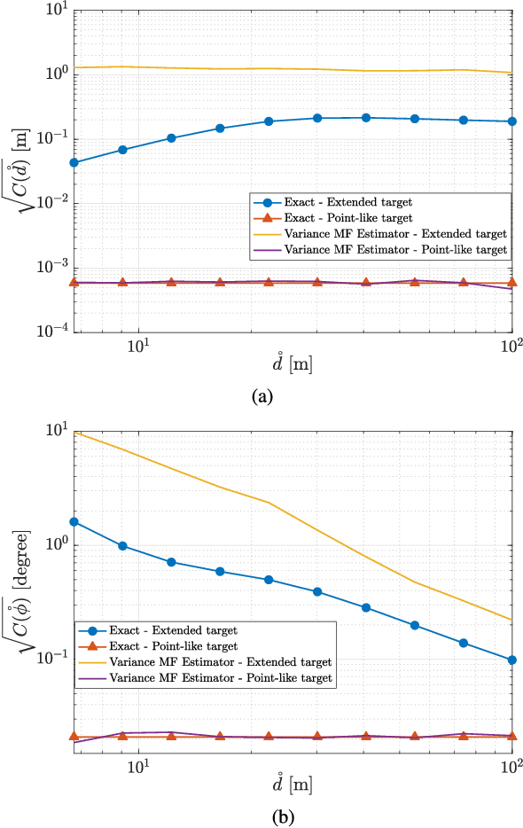 Figure 3 for Cramér-Rao Bound Analysis of Radars for Extended Vehicular Targets with Known and Unknown Shape