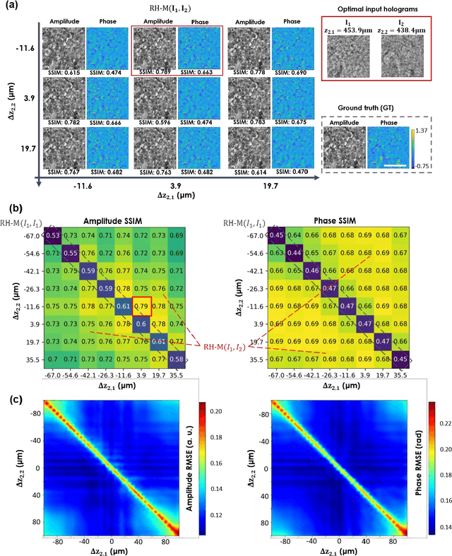 Figure 4 for Holographic image reconstruction with phase recovery and autofocusing using recurrent neural networks