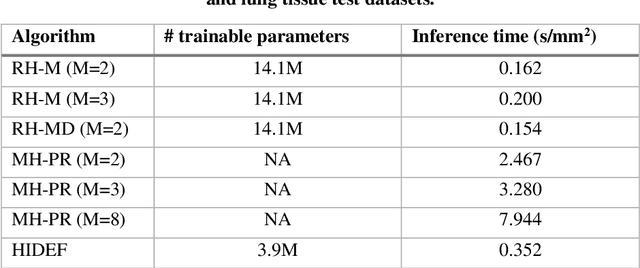 Figure 2 for Holographic image reconstruction with phase recovery and autofocusing using recurrent neural networks