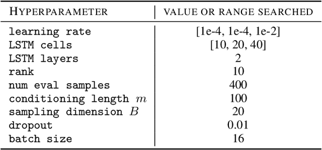 Figure 2 for High-Dimensional Multivariate Forecasting with Low-Rank Gaussian Copula Processes