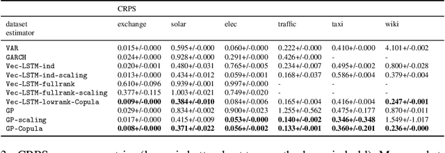 Figure 4 for High-Dimensional Multivariate Forecasting with Low-Rank Gaussian Copula Processes