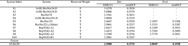 Figure 1 for The SpeakIn Speaker Verification System for Far-Field Speaker Verification Challenge 2022