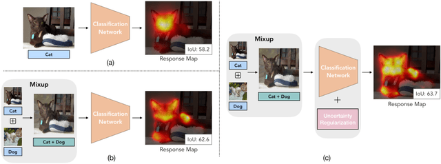Figure 1 for Mixup-CAM: Weakly-supervised Semantic Segmentation via Uncertainty Regularization