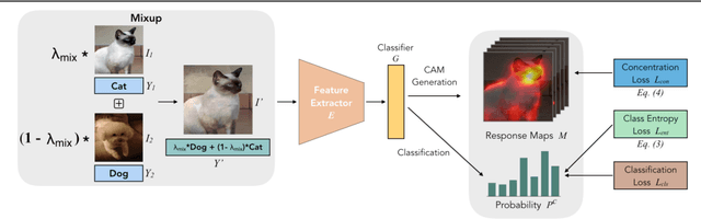 Figure 3 for Mixup-CAM: Weakly-supervised Semantic Segmentation via Uncertainty Regularization