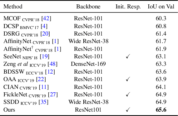 Figure 4 for Mixup-CAM: Weakly-supervised Semantic Segmentation via Uncertainty Regularization