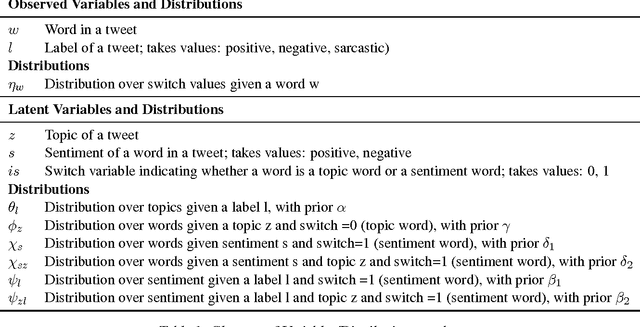 Figure 1 for `Who would have thought of that!': A Hierarchical Topic Model for Extraction of Sarcasm-prevalent Topics and Sarcasm Detection