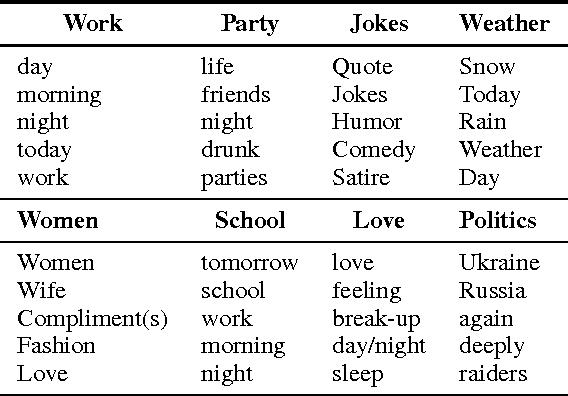 Figure 3 for `Who would have thought of that!': A Hierarchical Topic Model for Extraction of Sarcasm-prevalent Topics and Sarcasm Detection