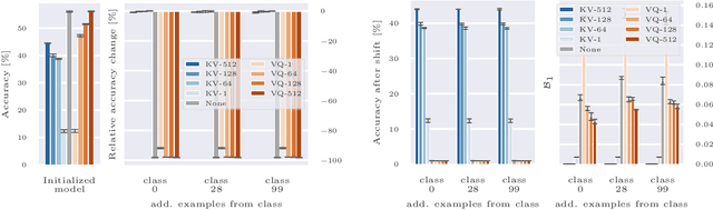 Figure 4 for Discrete Key-Value Bottleneck